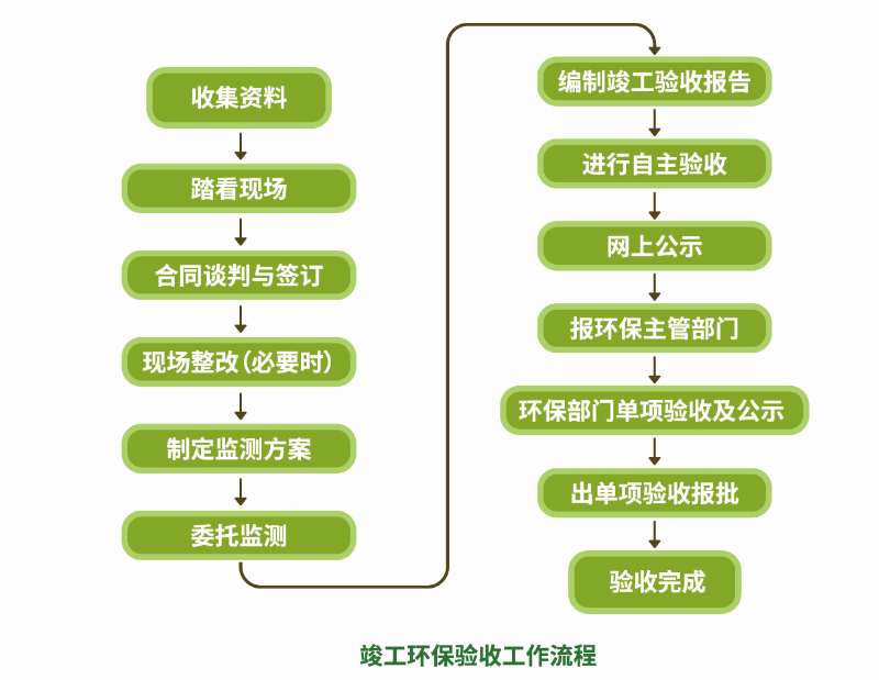 環(huán)保驗收.png