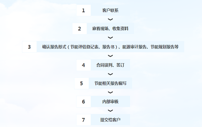 節(jié)能評(píng)估工作流程.png